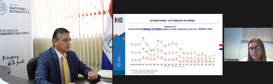 Pobreza Monetaria se mantuvo en 26,9% en el año 2021